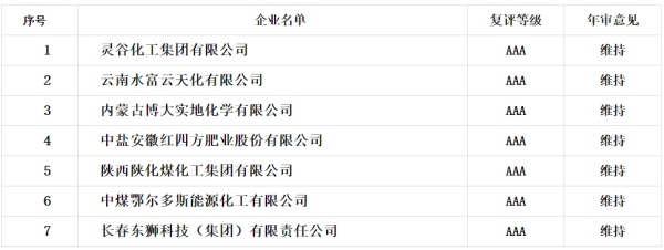 2024年氮肥、甲醇行业企业信用等级评价复评结果公示